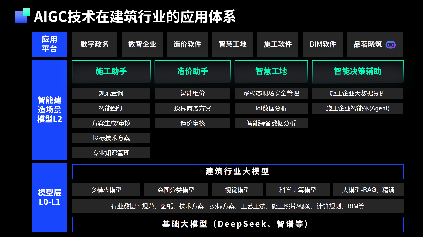 AIGC技术在建筑行业的应用体系.png